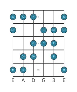 Guitar scale for C Augmented heptatonic in position 2