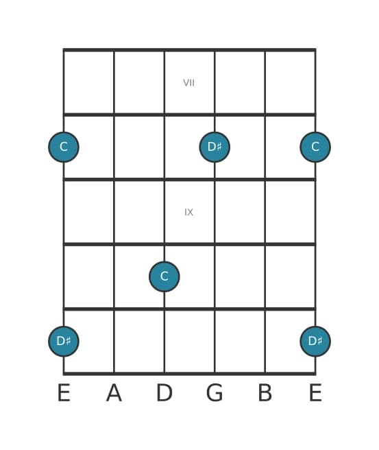 Guitar interval diagram for Augmented ninth in position 6