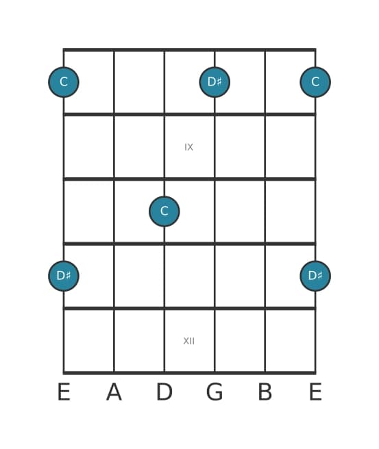 Guitar interval diagram for Augmented ninth in position 7