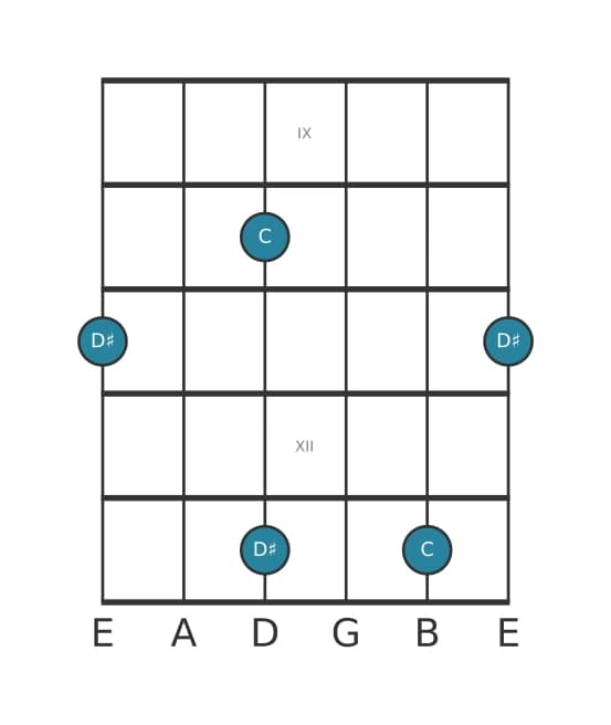 Guitar interval diagram for Augmented ninth in position 8