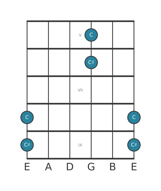 Guitar interval diagram for Augmented octave in position 4