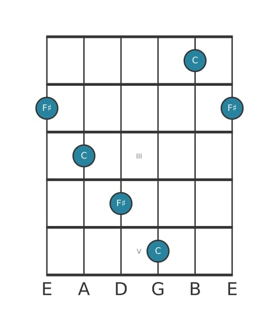 Guitar interval diagram for Augmented undecime in position 0