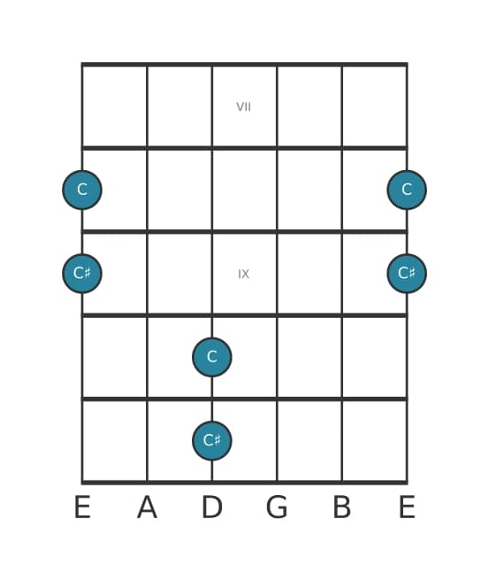 Guitar interval diagram for Augmented unison in position 6