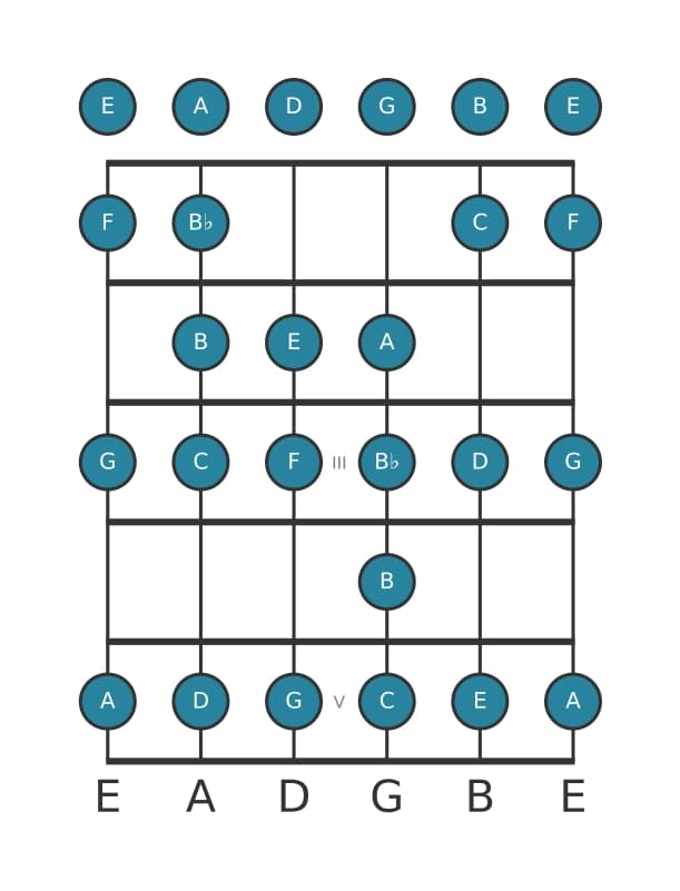 Guitar scale for C Bebop in position 0