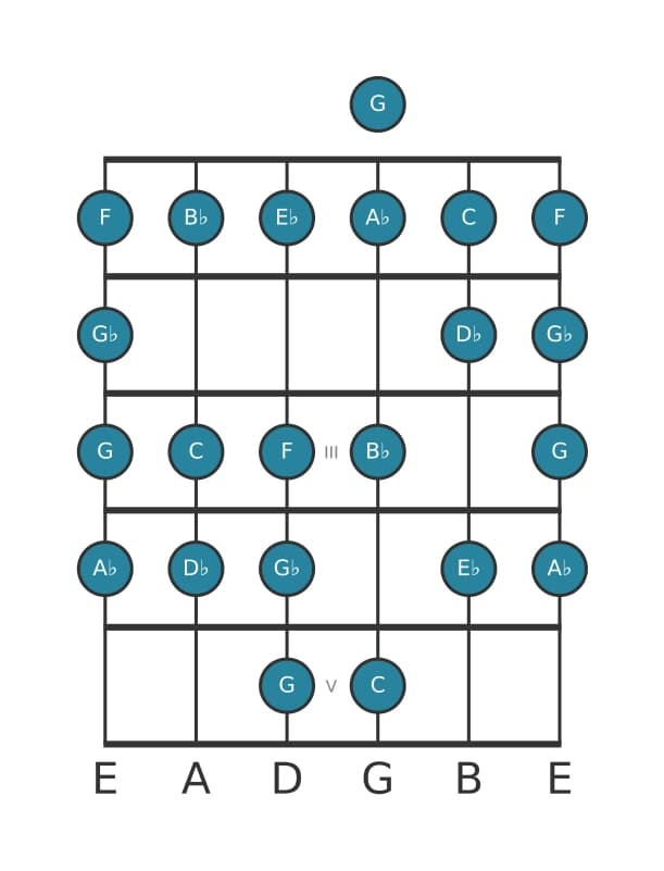 Guitar scale for C Bebop locrian in position 0