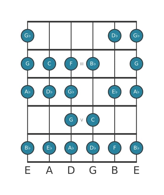 Guitar scale for C Bebop locrian in position 1