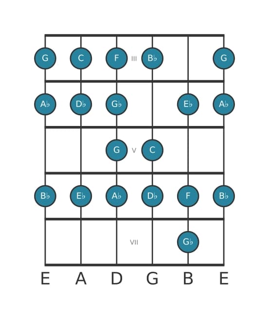 Guitar scale for C Bebop locrian in position 2
