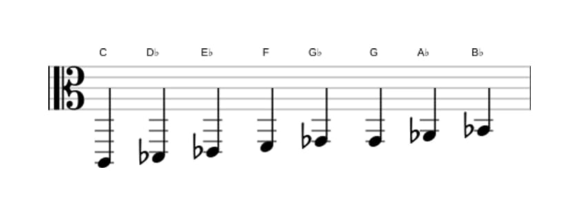 Sheet music of the C Bebop locrian scale in three octaves (2)