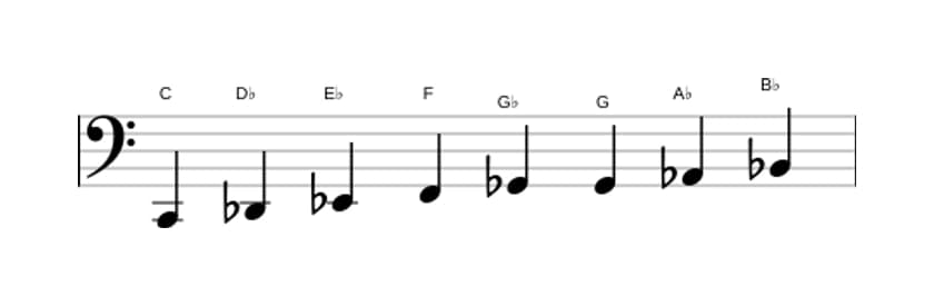 Sheet music of the C Bebop locrian scale in three octaves (2)
