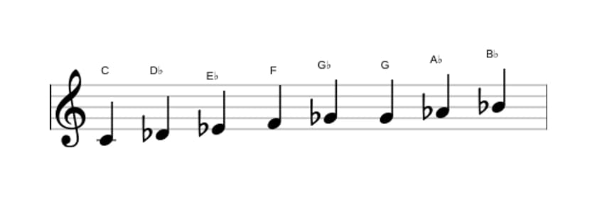 Sheet music of the C Bebop locrian scale in three octaves (4)