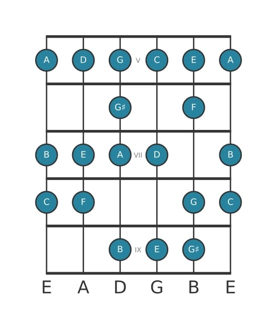 Guitar scale for C Bebop major in position 4