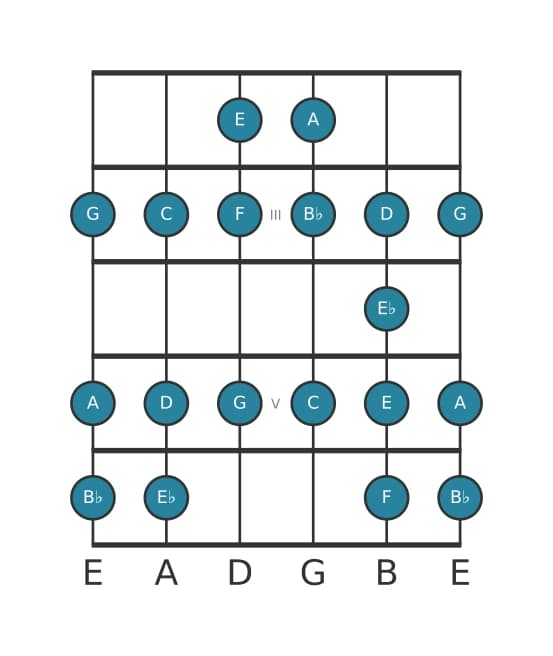 Guitar scale for C Bebop minor in position 1
