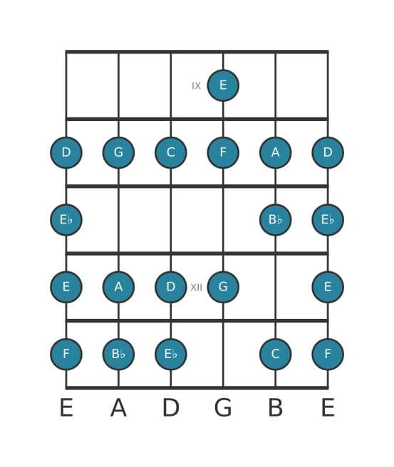 Guitar scale for C Bebop minor in position 8