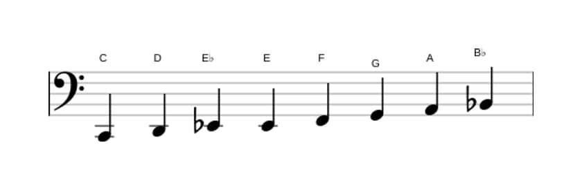 Sheet music of the C Bebop minor scale in three octaves (2)
