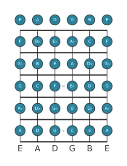 Guitar scale for C Chromatic in position 0