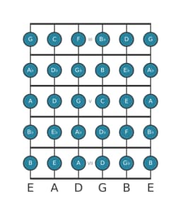 Guitar scale for C Chromatic in position 2