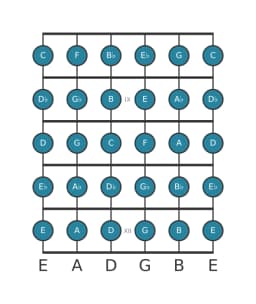 Guitar scale for C Chromatic in position 7