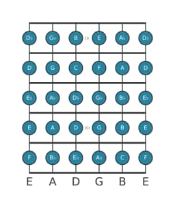 Guitar scale for C Chromatic in position 8
