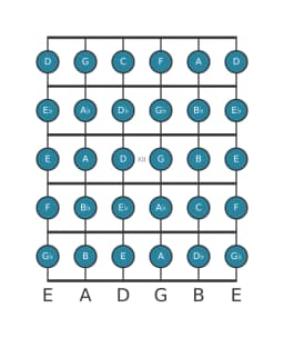 Guitar scale for C Chromatic in position 9
