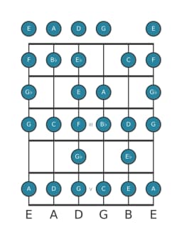 Guitar scale for C Composite blues in position 0