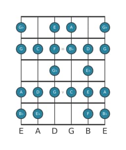 Guitar scale for C Composite blues in position 1