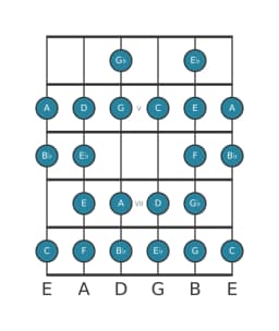 Guitar scale for C Composite blues in position 3