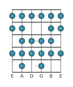 Guitar scale for C Composite blues in position 4