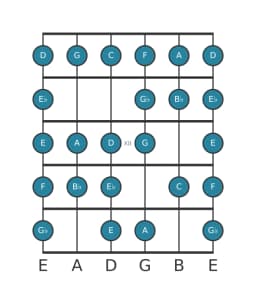 Guitar scale for C Composite blues in position 9