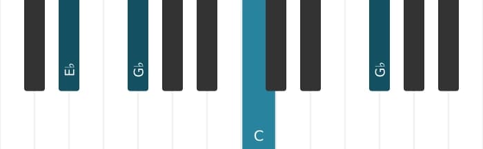 Piano voicing of chord C Diminished - 3