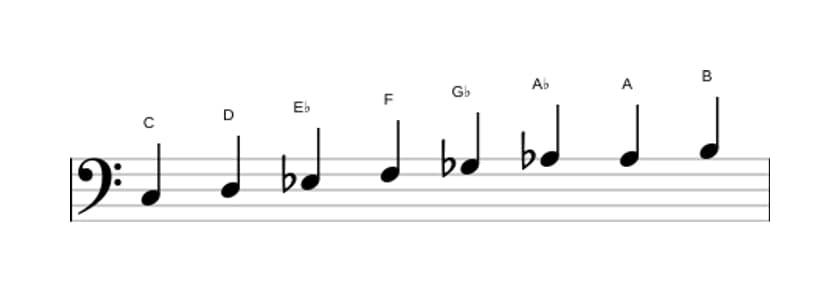 Sheet music of the C Diminished scale in three octaves (3)