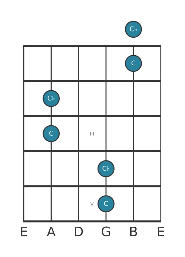 Guitar interval diagram for Diminished octave in position 0