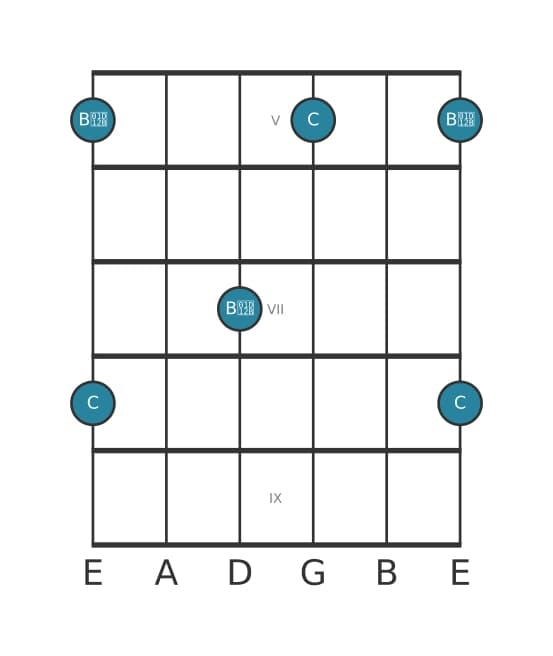 Guitar interval diagram for Diminished seventh in position 4
