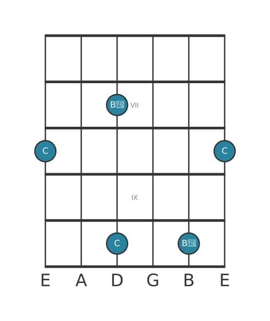 Guitar interval diagram for Diminished seventh in position 5