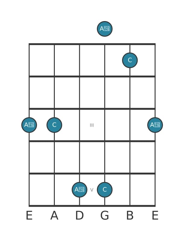 Guitar interval diagram for Diminished sixt in position 0