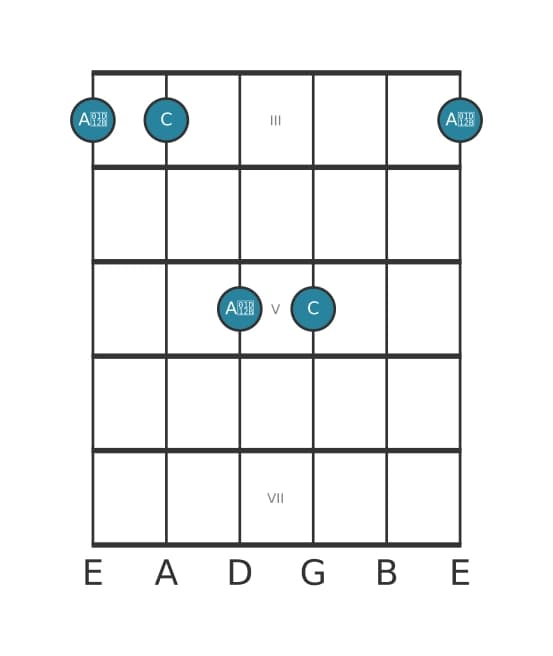 Guitar interval diagram for Diminished sixt in position 2