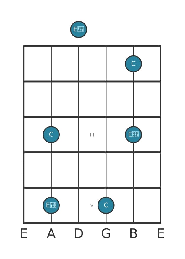 Guitar interval diagram for Diminished third in position 0