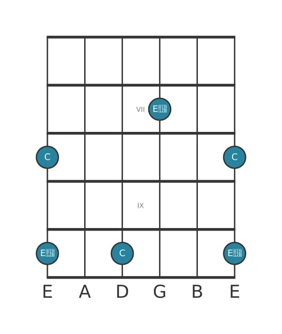 Guitar interval diagram for Diminished third in position 5