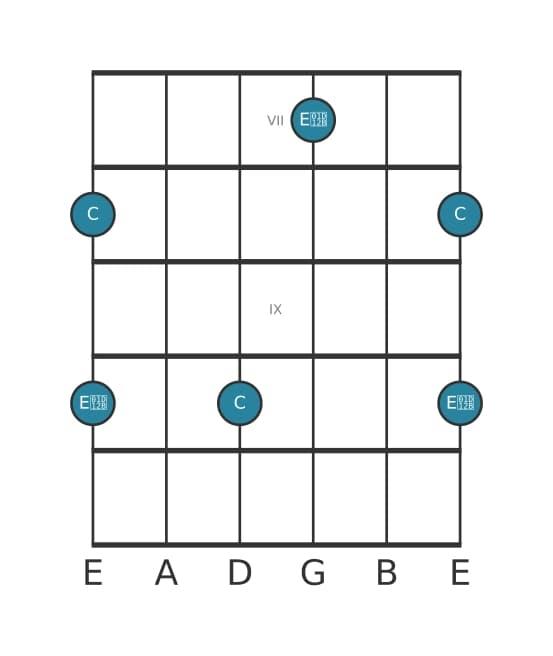 Guitar interval diagram for Diminished third in position 6