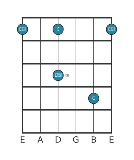 Guitar interval diagram for Diminished third in position 9