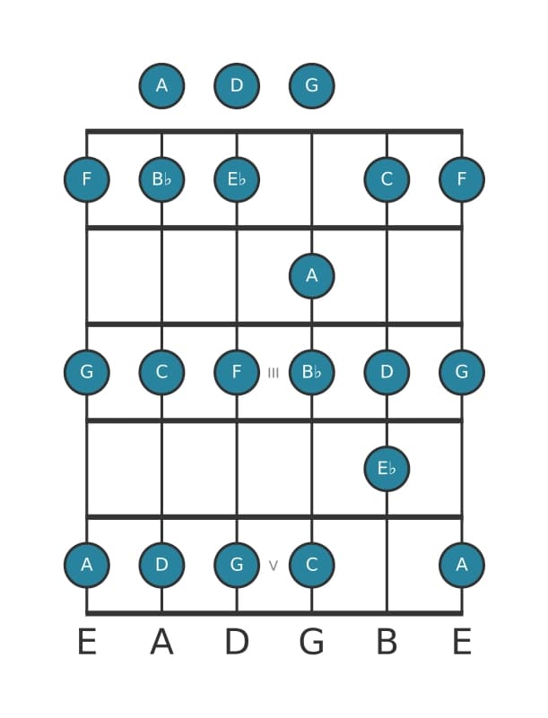 Guitar scale for C Dorian in position 0
