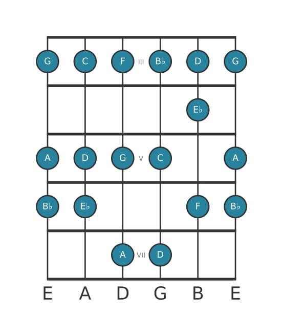 Guitar scale for C Dorian in position 2