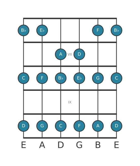 Guitar scale for C Dorian in position 5