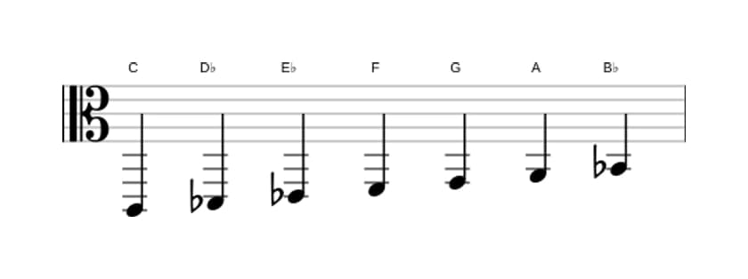 Sheet music of the C Dorian ♭2 scale in three octaves (2)