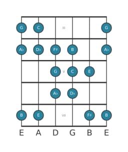 Guitar scale for C Double harmonic lydian in position 2