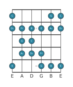 Guitar scale for C Double harmonic lydian in position 7