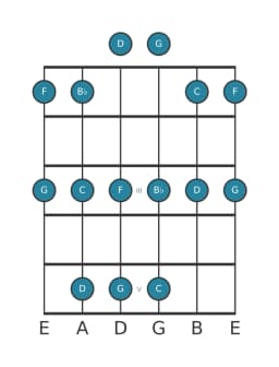 Guitar scale for C Egyptian in position 0