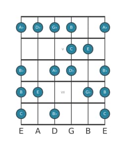 Guitar scale for C Enigmatic in position 3