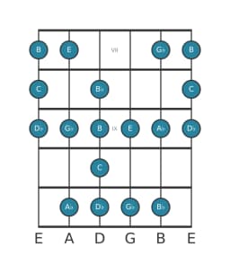 Guitar scale for C Enigmatic in position 6