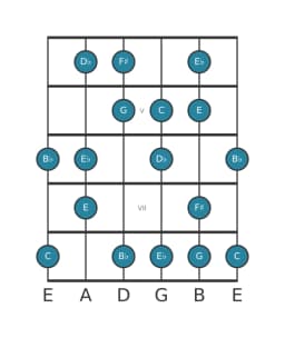 Guitar scale for C Flamenco in position 3
