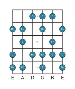 Guitar scale for C Flamenco in position 4